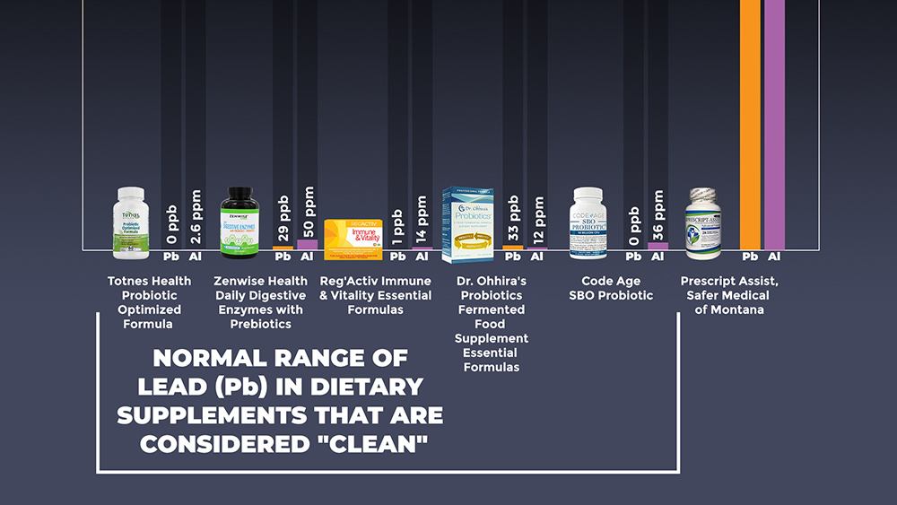 CWC Labs releases heavy metals test results for FIVE more popular probiotics supplements, revealing near-zero lead levels